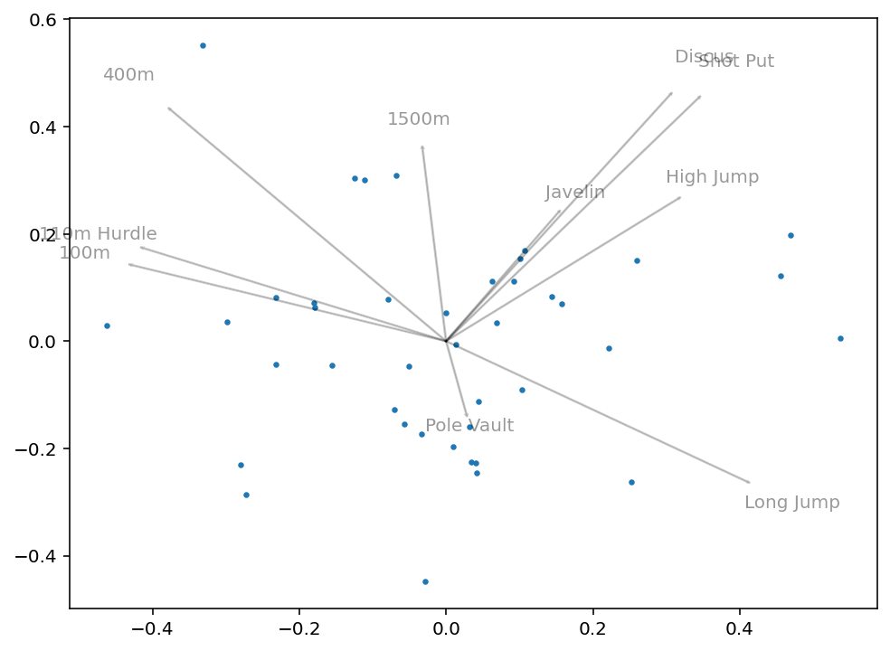 Plotting Data Along PCAs