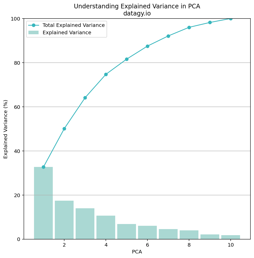 Scree Plot for PCA Analysis in Python