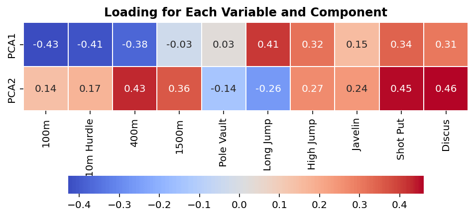 Understanding Loadings in PCA