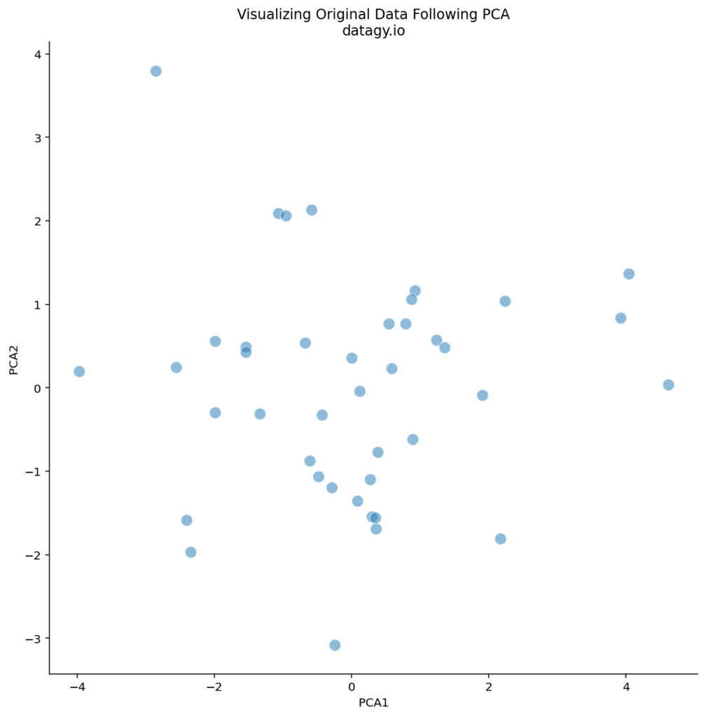 Visualizing Data in PCA