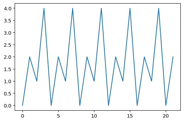 Itertools cycle visualization